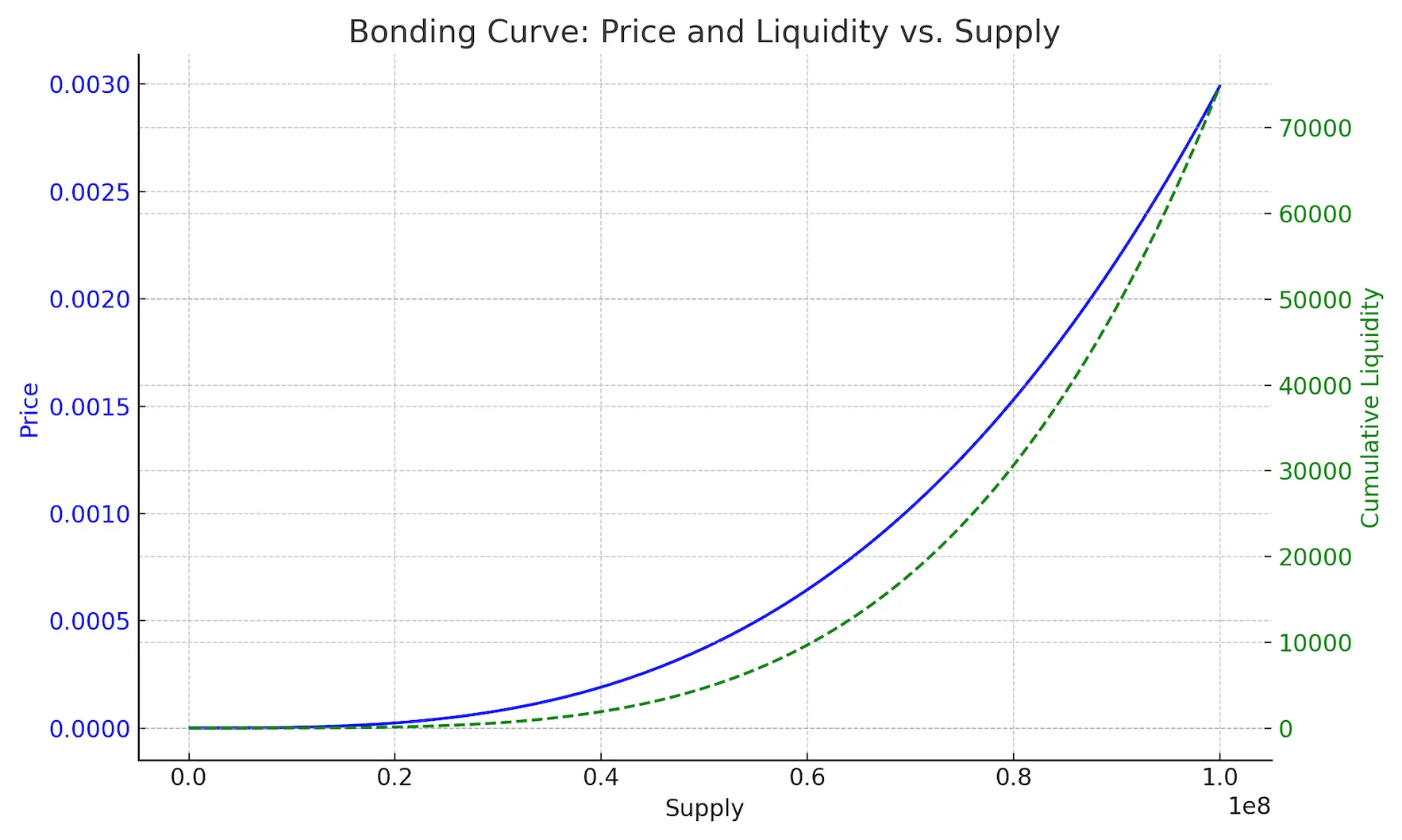 HyperFun Curve